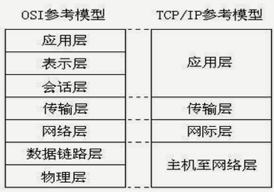 OSI参考模型与TCPIP参考模型.png