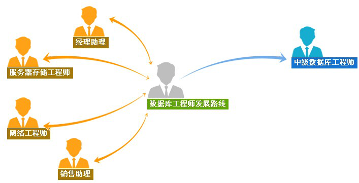 数据库工程师的发展方向.png