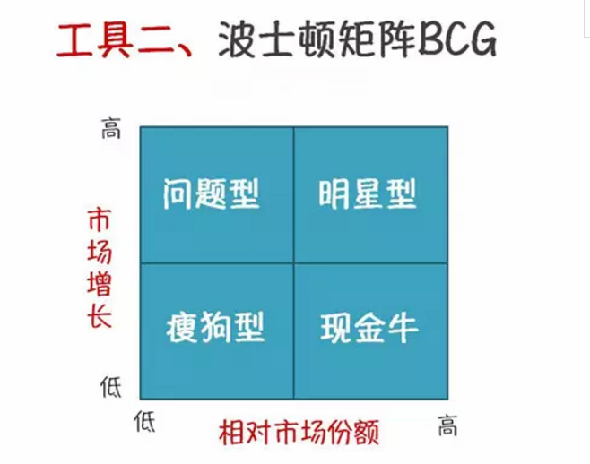 SWOT,PDCA, 波士顿矩阵,5W2H分析法,关键事件分析法,目标管理,SMART,产品,企业战略,WBS分解