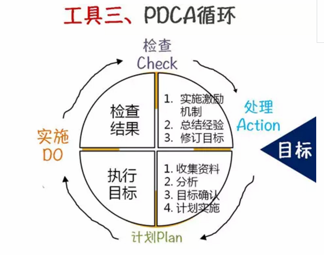 SWOT,PDCA, 波士顿矩阵,5W2H分析法,关键事件分析法,目标管理,SMART,产品,企业战略,WBS分解