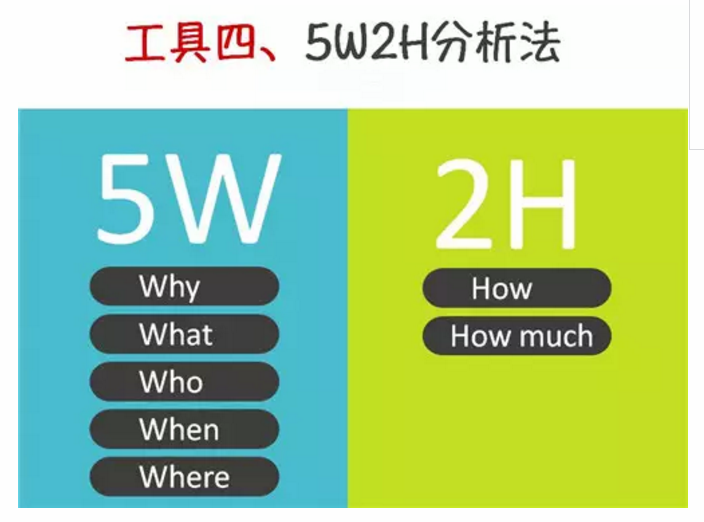 SWOT,PDCA, 波士顿矩阵,5W2H分析法,关键事件分析法,目标管理,SMART,产品,企业战略,WBS分解