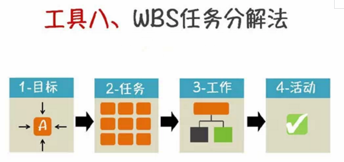 SWOT,PDCA, 波士顿矩阵,5W2H分析法,关键事件分析法,目标管理,SMART,产品,企业战略,WBS分解